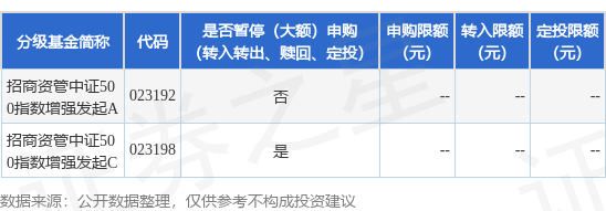 正规配资平台网站 公告速递：招商资管中证500指数增强发起基金基金暂停（大额）申购（转换转入、赎回、转换转出、定期定额投资）